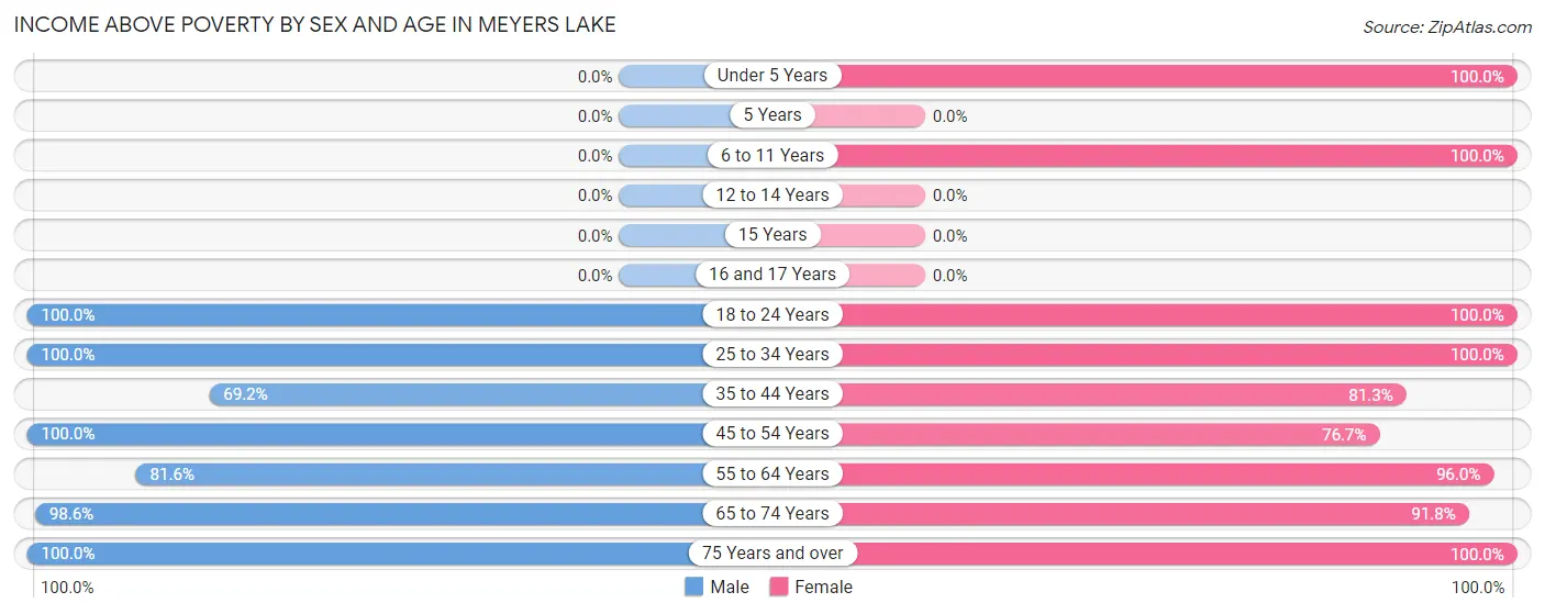 Income Above Poverty by Sex and Age in Meyers Lake