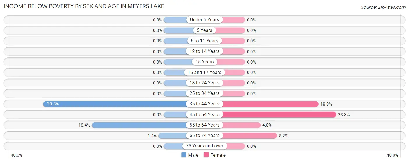Income Below Poverty by Sex and Age in Meyers Lake