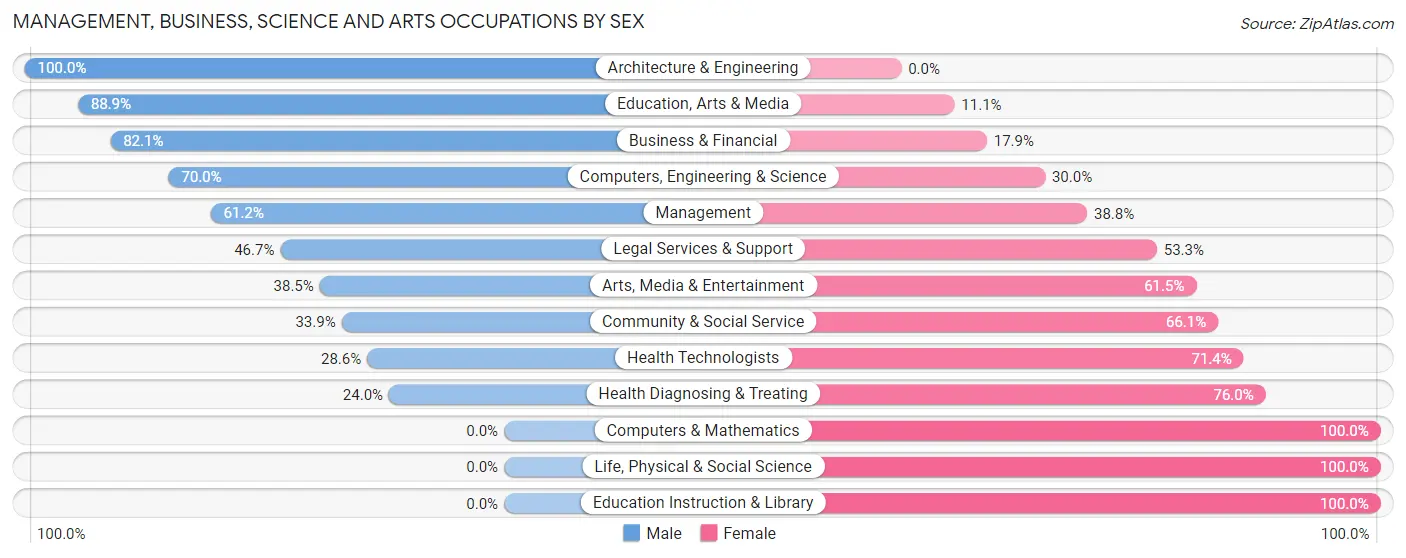 Management, Business, Science and Arts Occupations by Sex in Meyers Lake