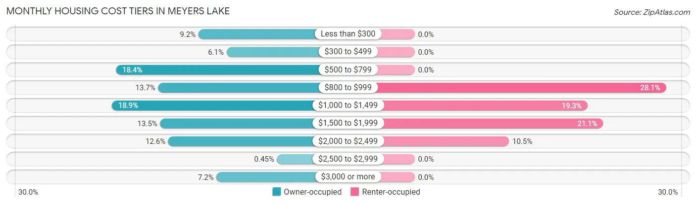 Monthly Housing Cost Tiers in Meyers Lake