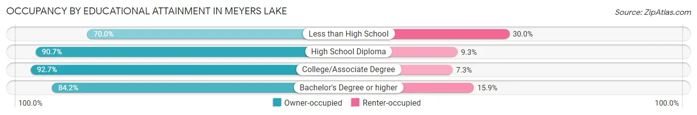 Occupancy by Educational Attainment in Meyers Lake