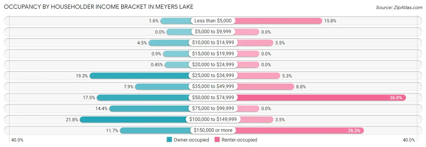 Occupancy by Householder Income Bracket in Meyers Lake