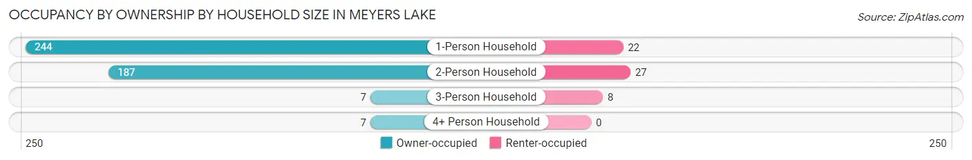 Occupancy by Ownership by Household Size in Meyers Lake