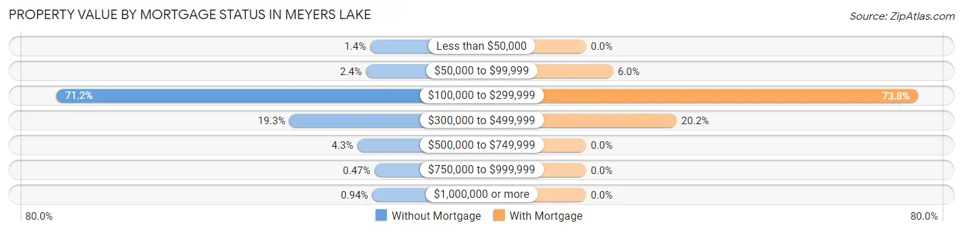 Property Value by Mortgage Status in Meyers Lake