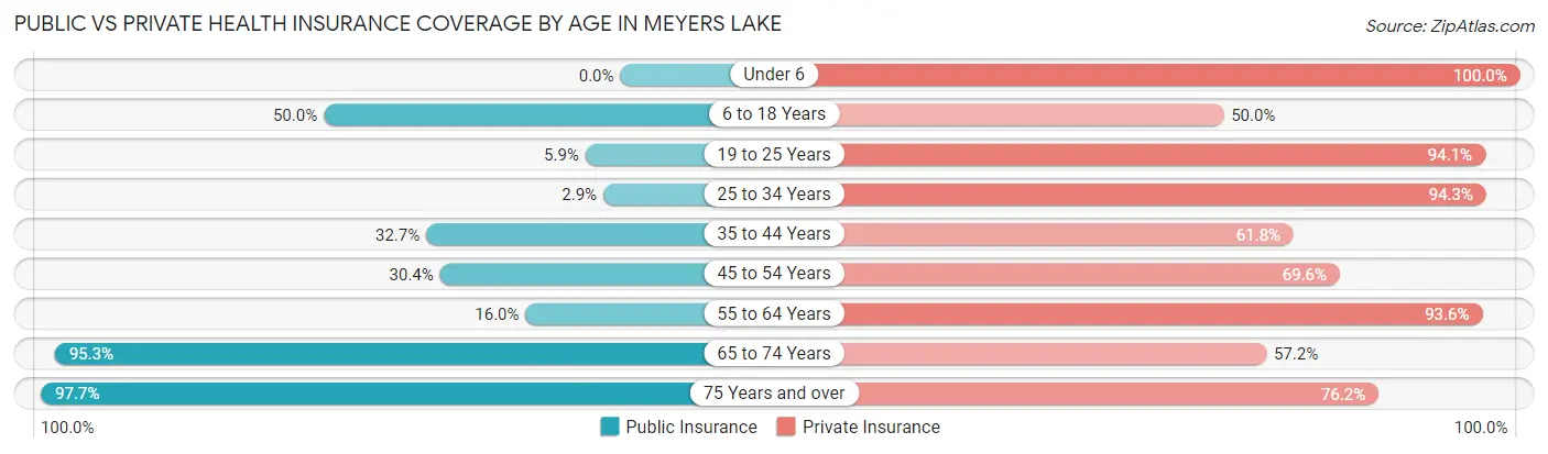 Public vs Private Health Insurance Coverage by Age in Meyers Lake