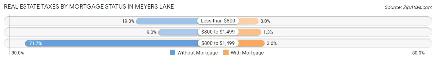 Real Estate Taxes by Mortgage Status in Meyers Lake