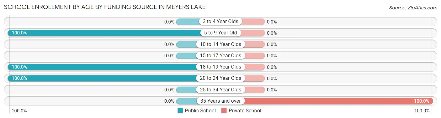 School Enrollment by Age by Funding Source in Meyers Lake