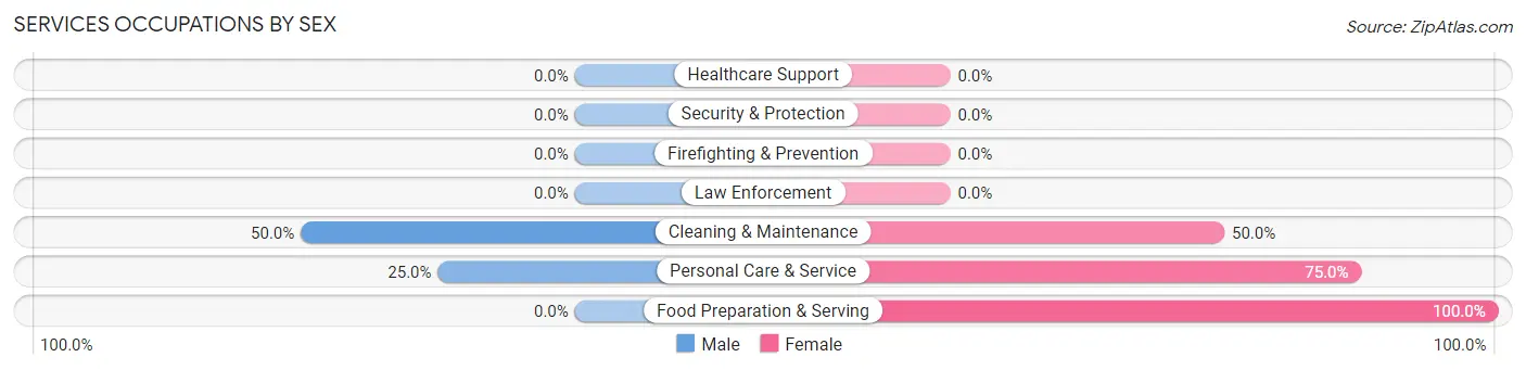 Services Occupations by Sex in Meyers Lake