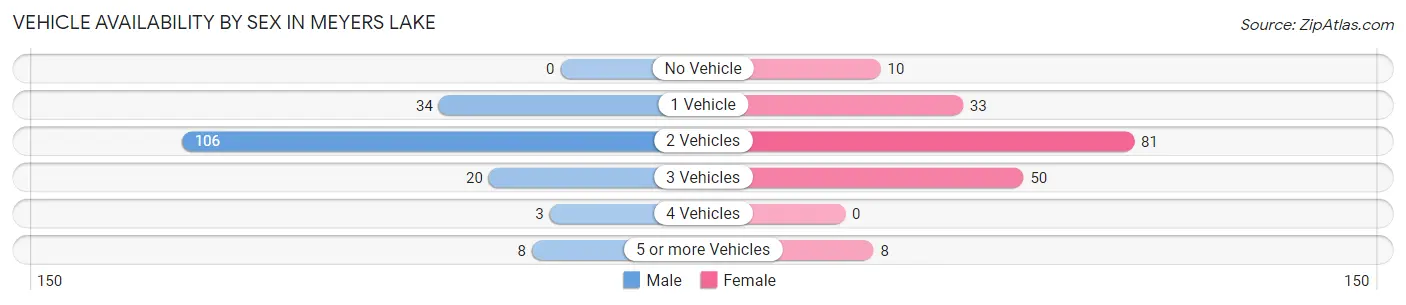 Vehicle Availability by Sex in Meyers Lake