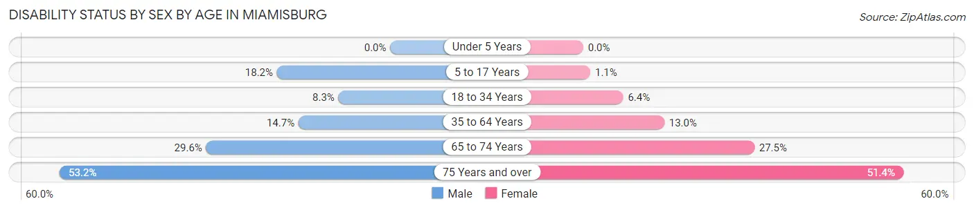 Disability Status by Sex by Age in Miamisburg