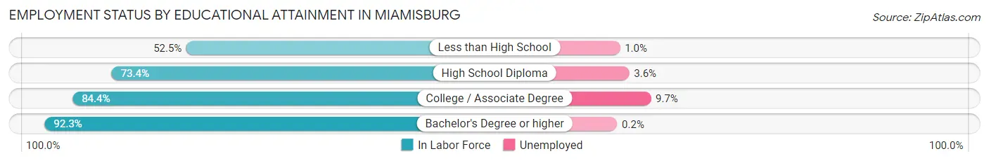 Employment Status by Educational Attainment in Miamisburg