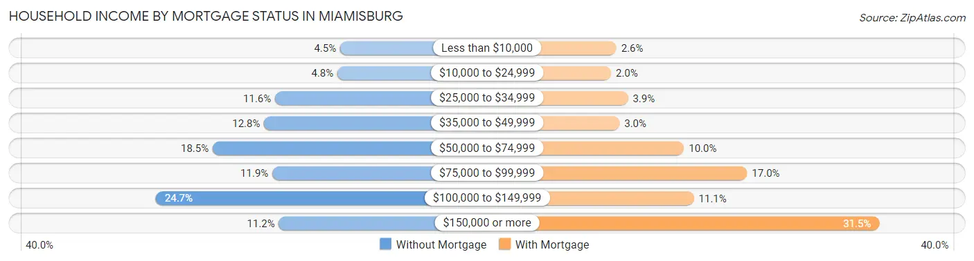 Household Income by Mortgage Status in Miamisburg