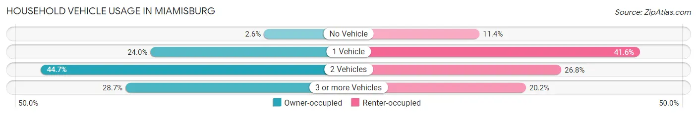 Household Vehicle Usage in Miamisburg