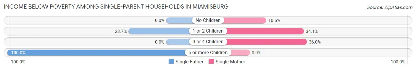Income Below Poverty Among Single-Parent Households in Miamisburg