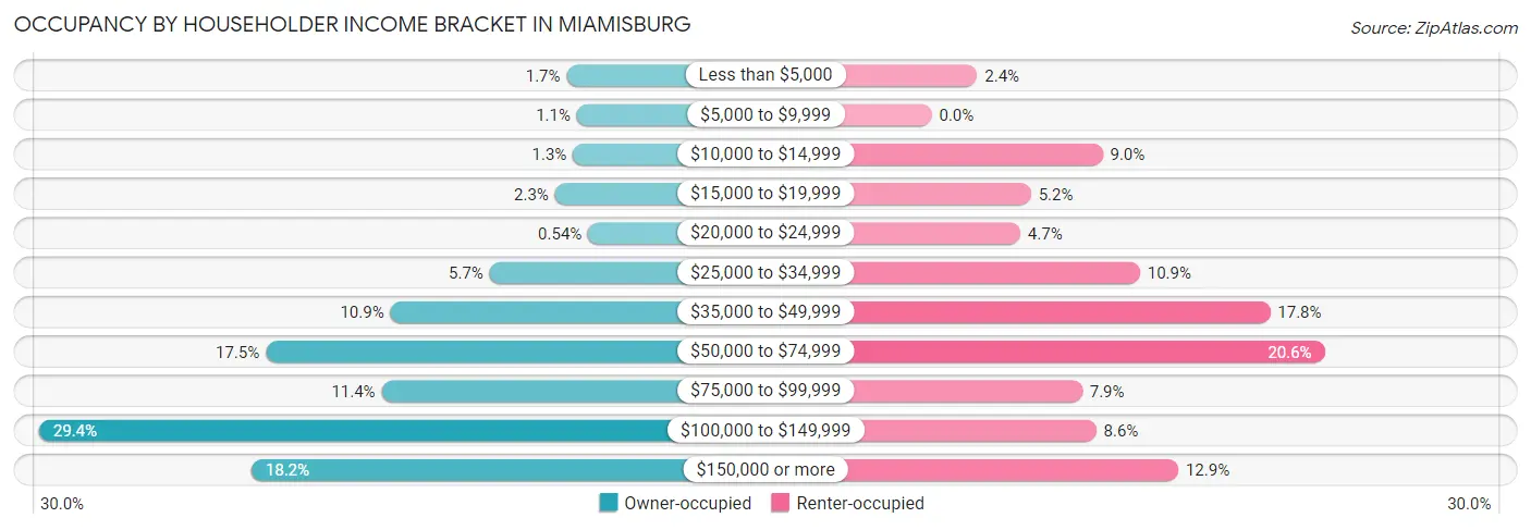 Occupancy by Householder Income Bracket in Miamisburg