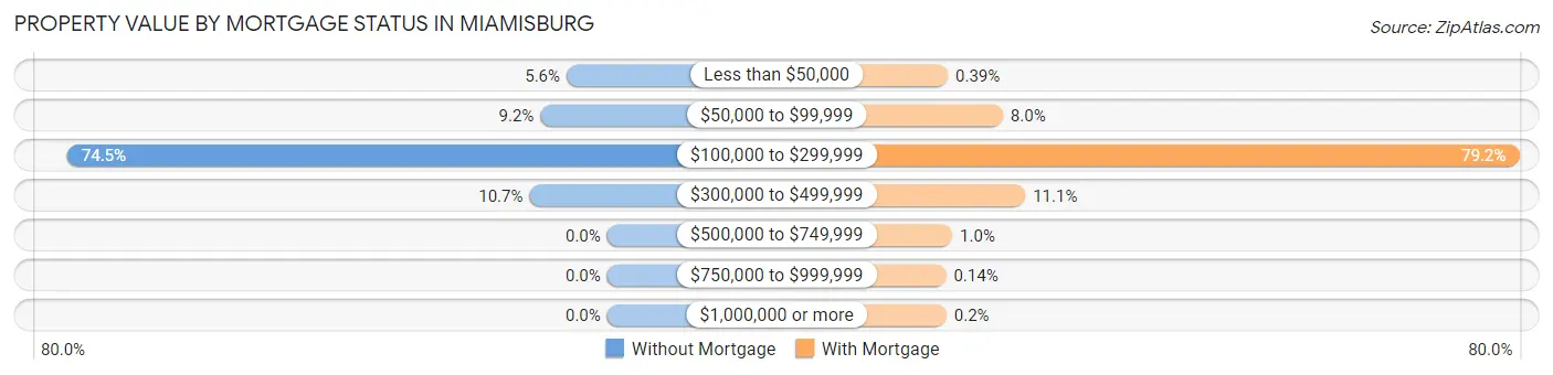 Property Value by Mortgage Status in Miamisburg