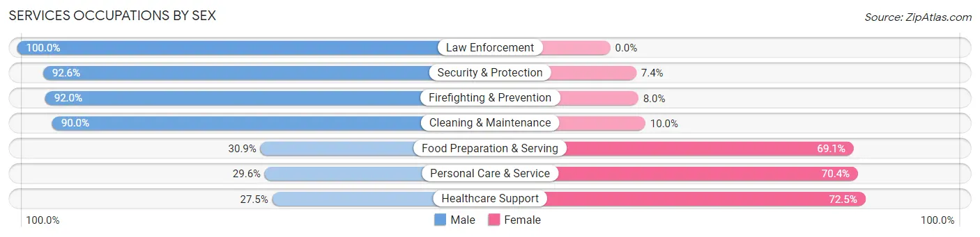 Services Occupations by Sex in Miamisburg