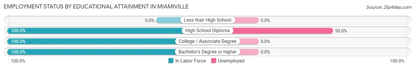 Employment Status by Educational Attainment in Miamiville