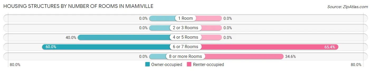 Housing Structures by Number of Rooms in Miamiville
