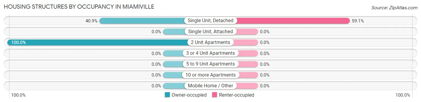 Housing Structures by Occupancy in Miamiville