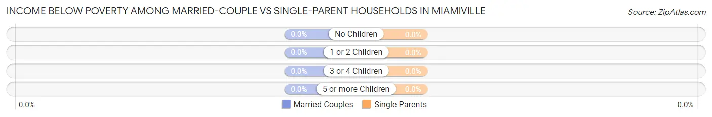 Income Below Poverty Among Married-Couple vs Single-Parent Households in Miamiville