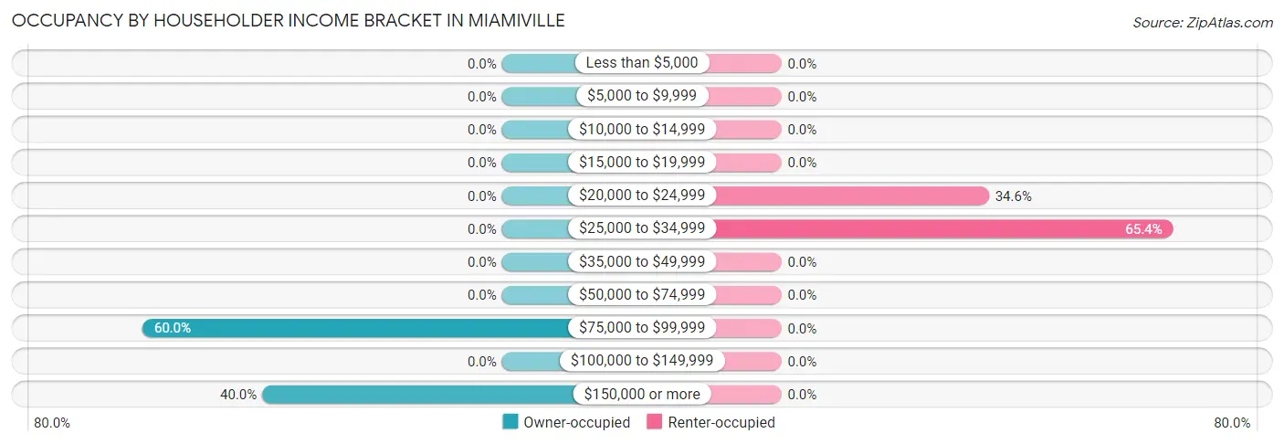 Occupancy by Householder Income Bracket in Miamiville