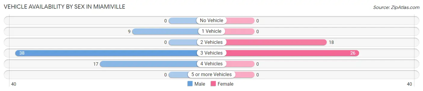 Vehicle Availability by Sex in Miamiville