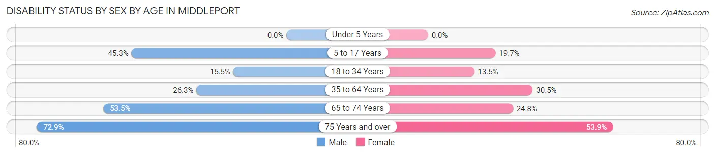 Disability Status by Sex by Age in Middleport