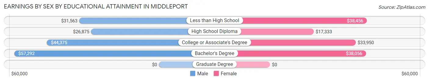 Earnings by Sex by Educational Attainment in Middleport