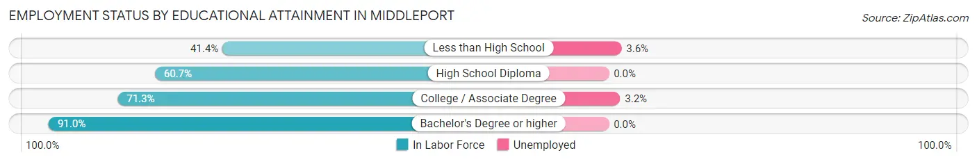 Employment Status by Educational Attainment in Middleport