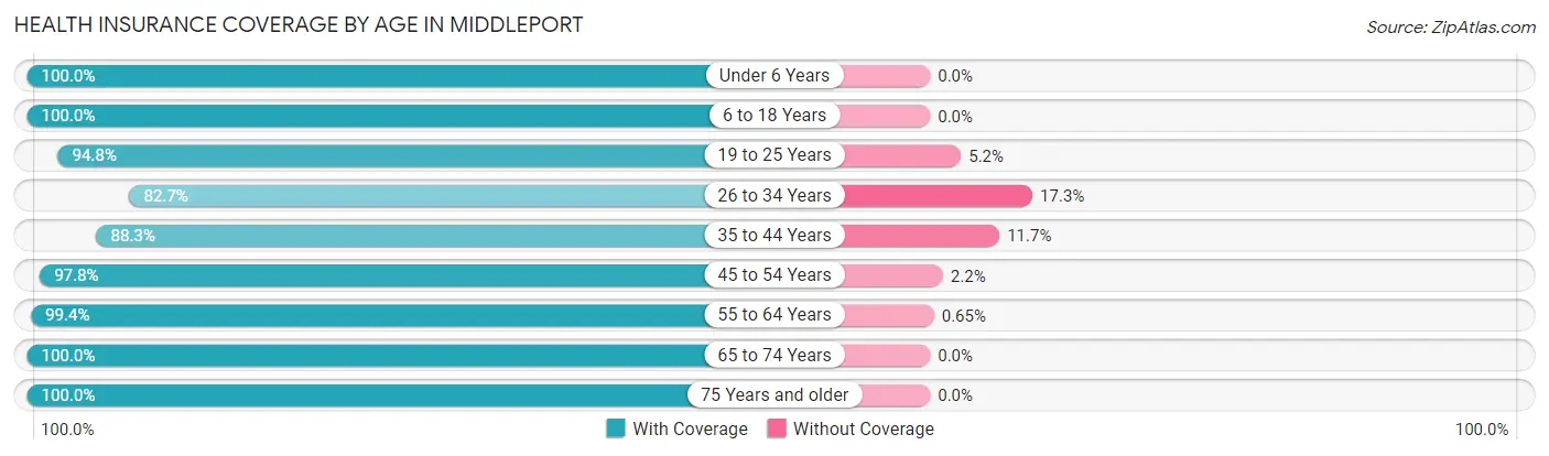 Health Insurance Coverage by Age in Middleport