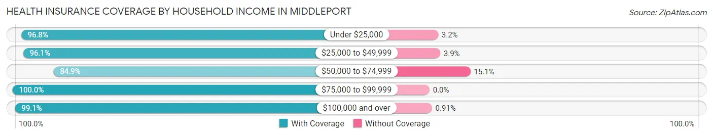 Health Insurance Coverage by Household Income in Middleport
