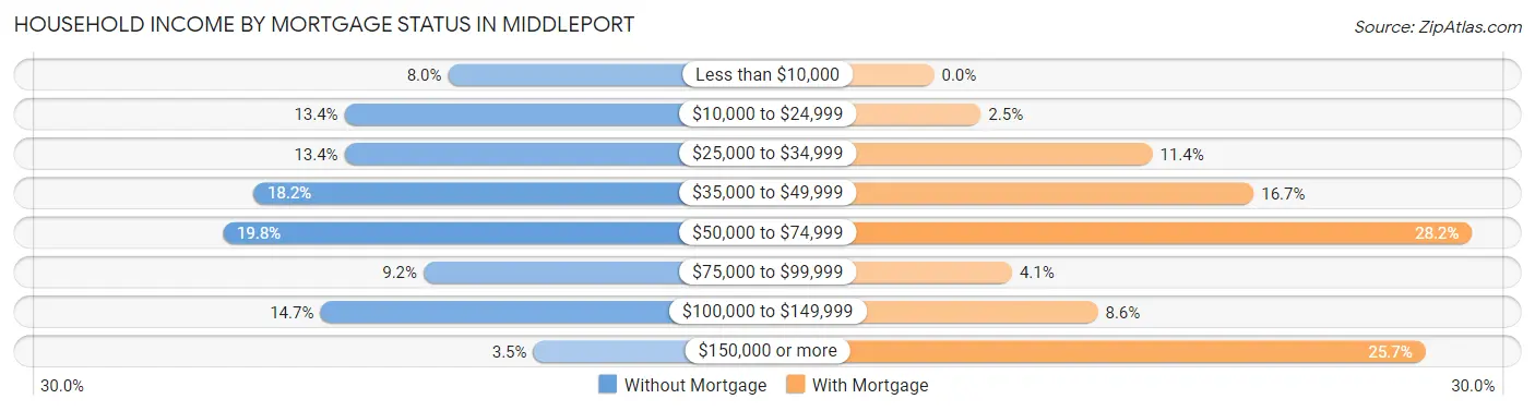 Household Income by Mortgage Status in Middleport