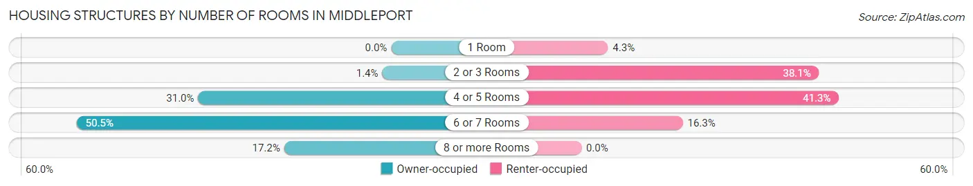 Housing Structures by Number of Rooms in Middleport