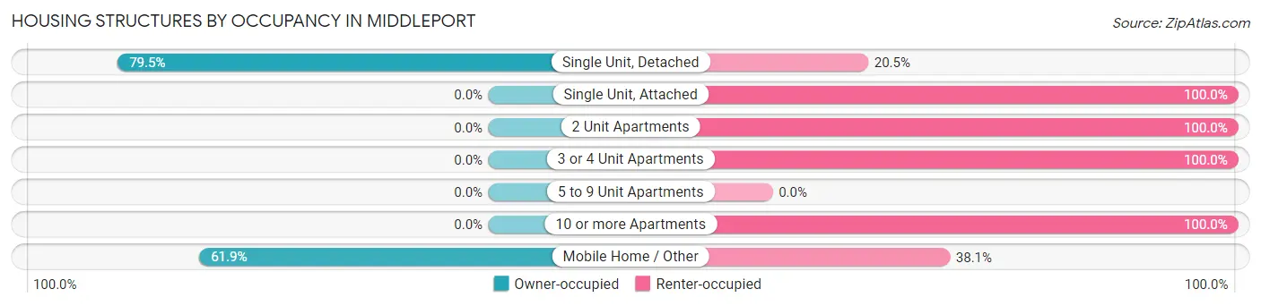 Housing Structures by Occupancy in Middleport