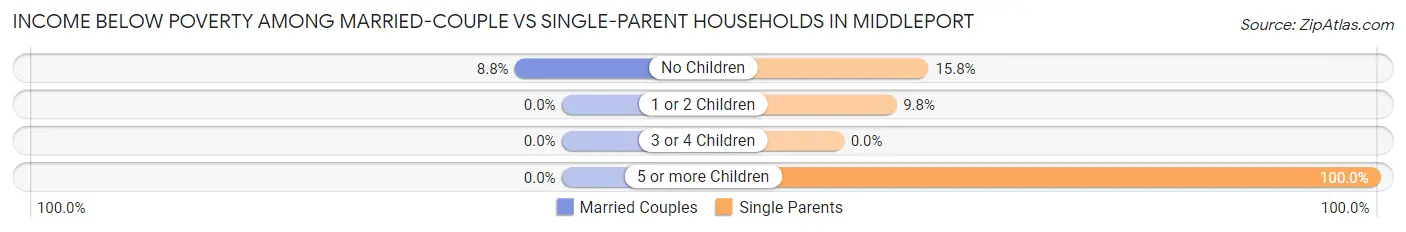 Income Below Poverty Among Married-Couple vs Single-Parent Households in Middleport