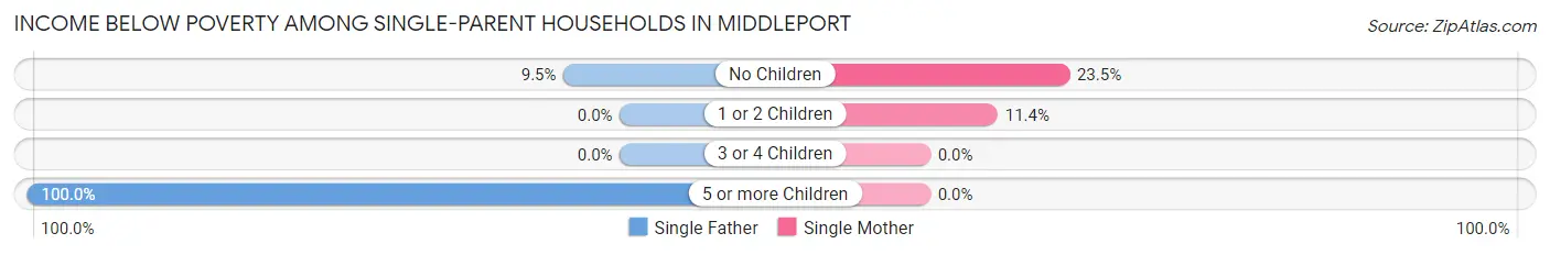 Income Below Poverty Among Single-Parent Households in Middleport