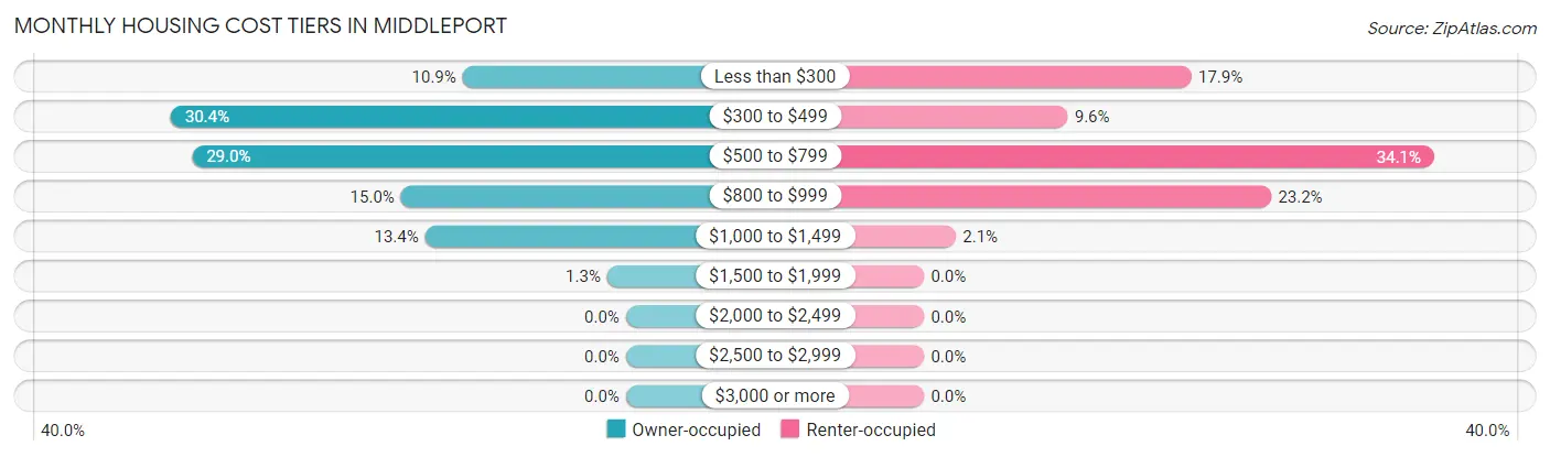 Monthly Housing Cost Tiers in Middleport