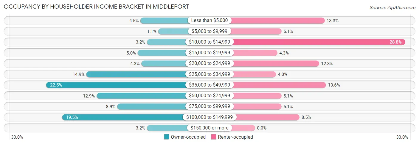 Occupancy by Householder Income Bracket in Middleport