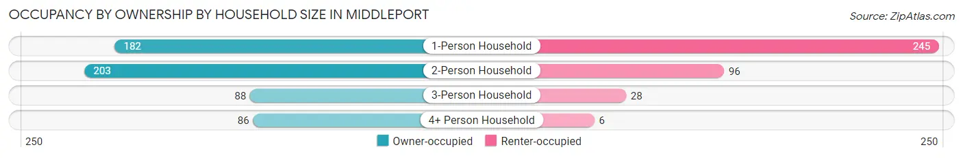 Occupancy by Ownership by Household Size in Middleport