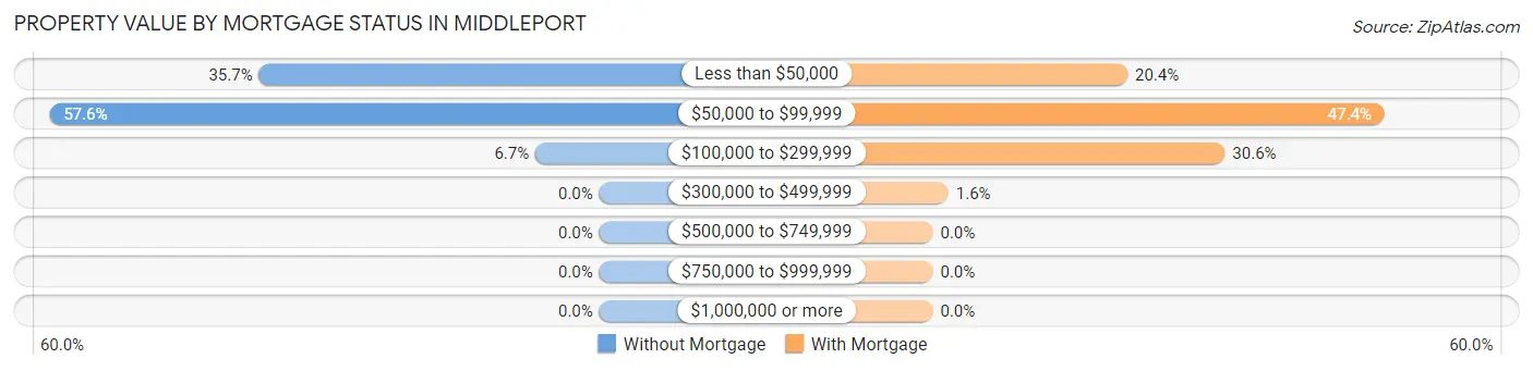 Property Value by Mortgage Status in Middleport