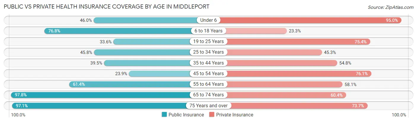 Public vs Private Health Insurance Coverage by Age in Middleport