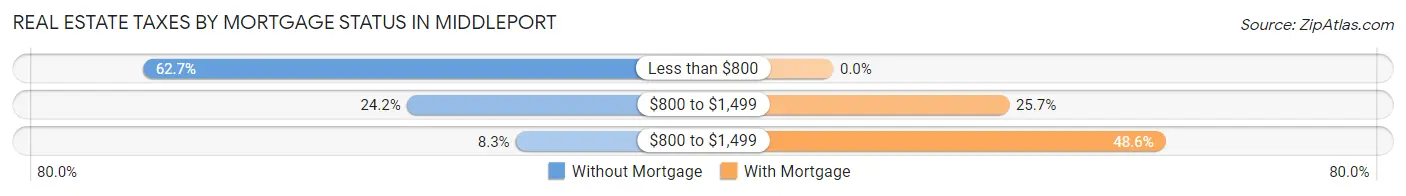 Real Estate Taxes by Mortgage Status in Middleport