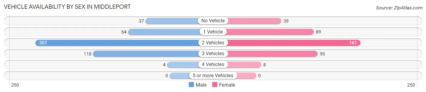 Vehicle Availability by Sex in Middleport