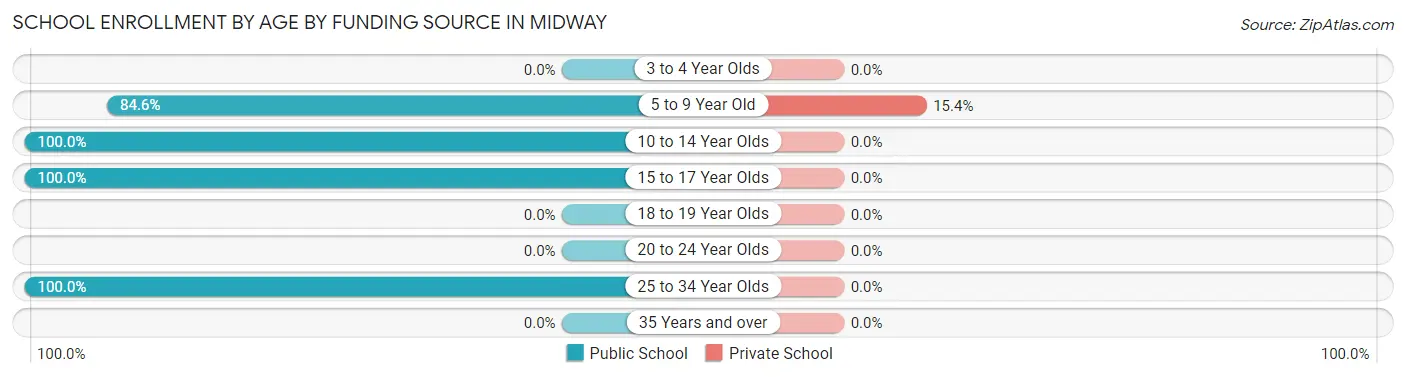 School Enrollment by Age by Funding Source in Midway