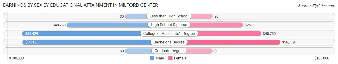 Earnings by Sex by Educational Attainment in Milford Center