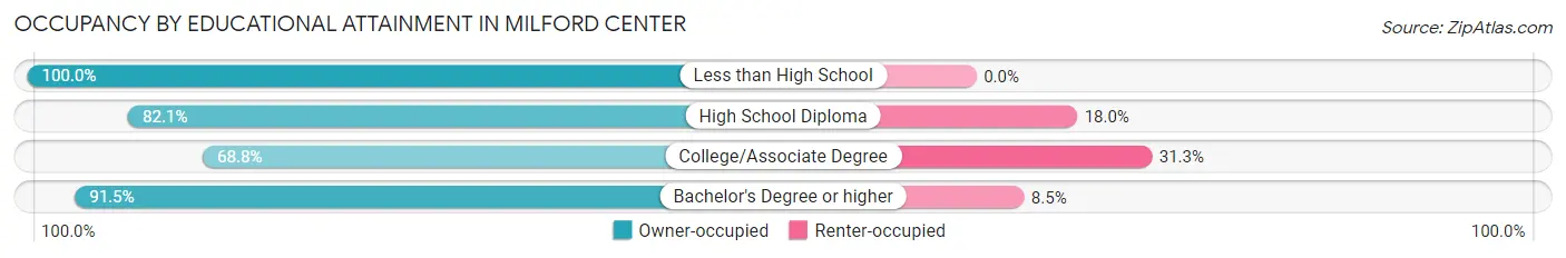 Occupancy by Educational Attainment in Milford Center
