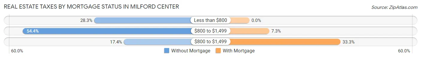 Real Estate Taxes by Mortgage Status in Milford Center