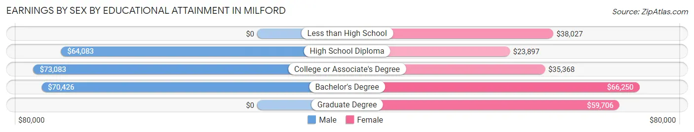 Earnings by Sex by Educational Attainment in Milford