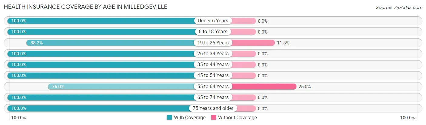 Health Insurance Coverage by Age in Milledgeville